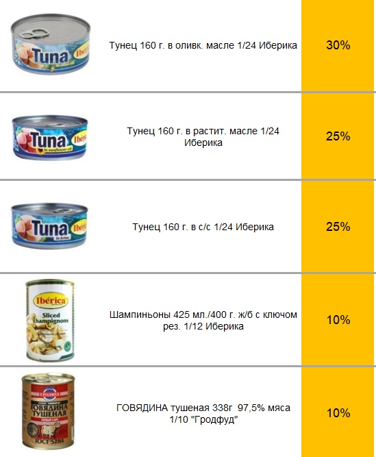 Рыбные консервы рейтинг